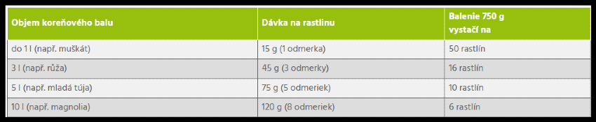 Dávkovanie mykorhýzne huby