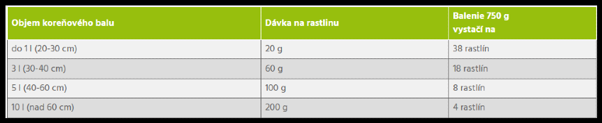 Plantasorb dávkovanie